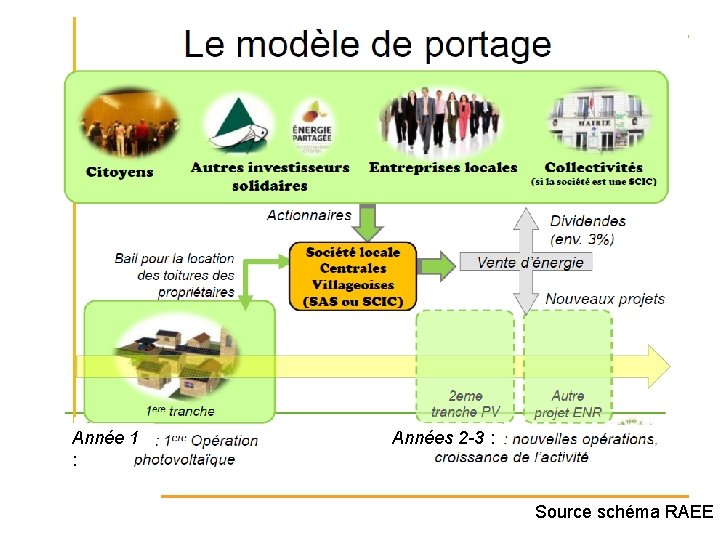 Les acteurs Année 1 : Années 2 -3 : Source schéma RAEE 