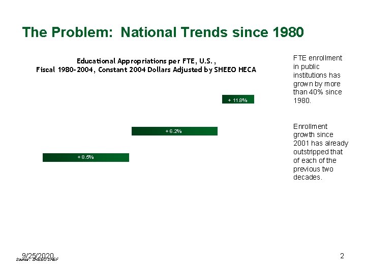 The Problem: National Trends since 1980 Educational Appropriations per FTE, U. S. , Fiscal