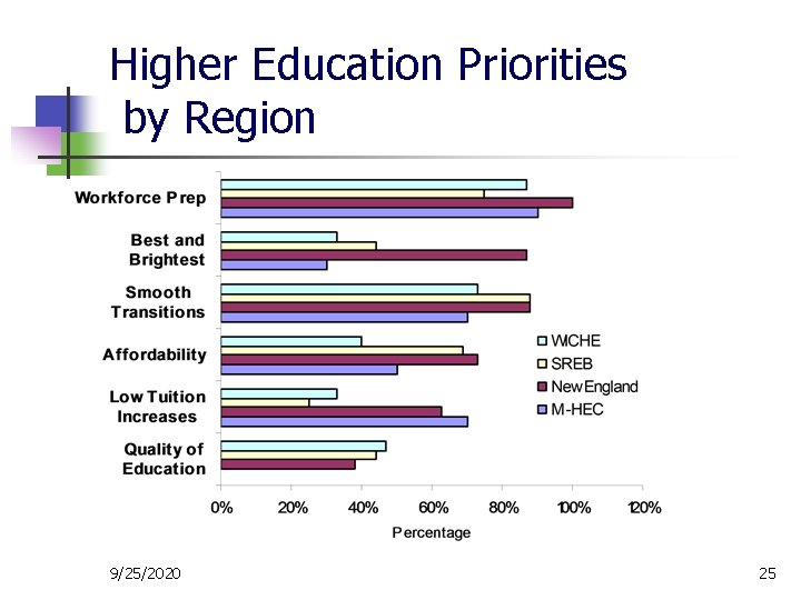 Higher Education Priorities by Region 9/25/2020 25 