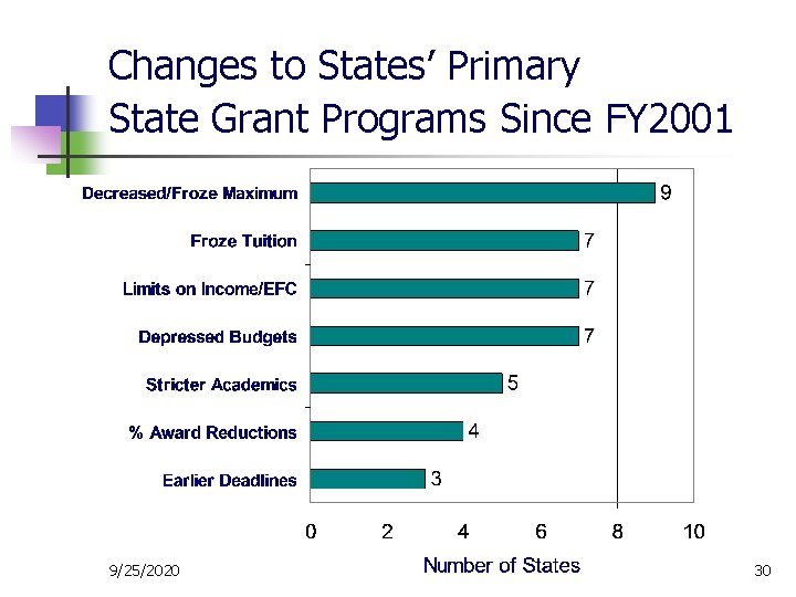 Changes to States’ Primary State Grant Programs Since FY 2001 9/25/2020 30 