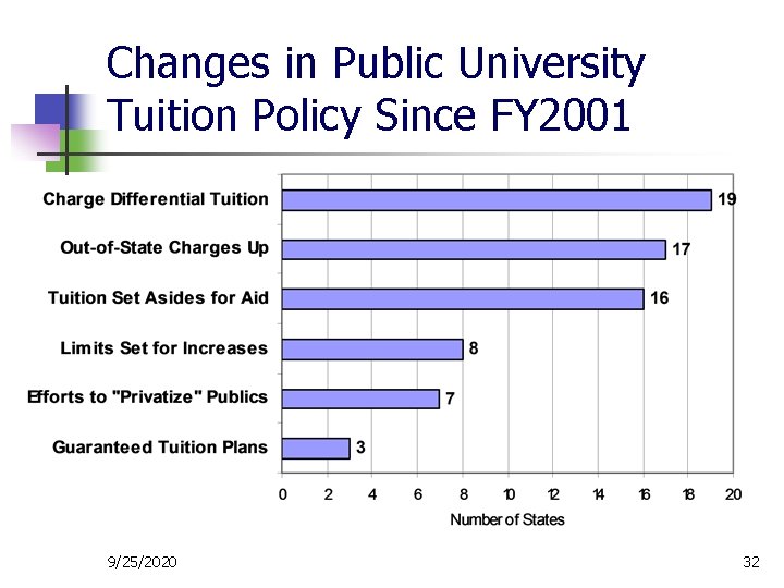 Changes in Public University Tuition Policy Since FY 2001 9/25/2020 32 