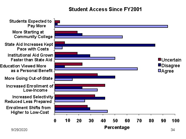 Student Access Since FY 2001 Students Expected to Pay More Starting at Community College