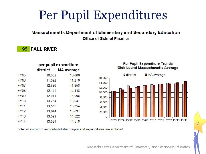 Per Pupil Expenditures 10 Massachusetts Department of Elementary and Secondary Education Per Pupil Expenditures 10 Massachusetts Department of Elementary and Secondary Education