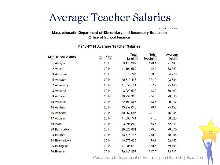 Average Teacher Salaries 11 Massachusetts Department of Elementary and Secondary Education Average Teacher Salaries 11 Massachusetts Department of Elementary and Secondary Education