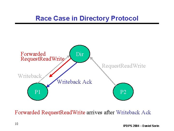 Race Case in Directory Protocol Forwarded Request. Read. Write Dir Request. Read. Writeback P Race Case in Directory Protocol Forwarded Request. Read. Write Dir Request. Read. Writeback P