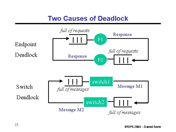 Two Causes of Deadlock full of requests P 1 Endpoint Deadlock Switch Response full Two Causes of Deadlock full of requests P 1 Endpoint Deadlock Switch Response full