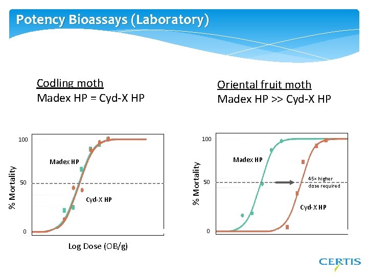 Potency Bioassays (Laboratory) Codling moth Madex HP = Cyd-X HP Oriental fruit moth Madex