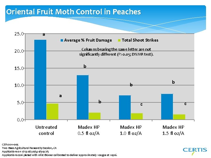 Oriental Fruit Moth Control in Peaches 25. 0 a Average % Fruit Damage Total