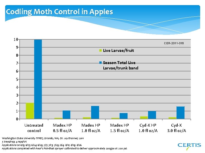 Codling Moth Control in Apples 10 CER-2011 -016 9 Live Larvae/fruit 8 Season Total