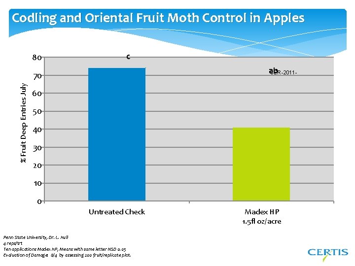Codling and Oriental Fruit Moth Control in Apples 80 c ab CER-2011 - %