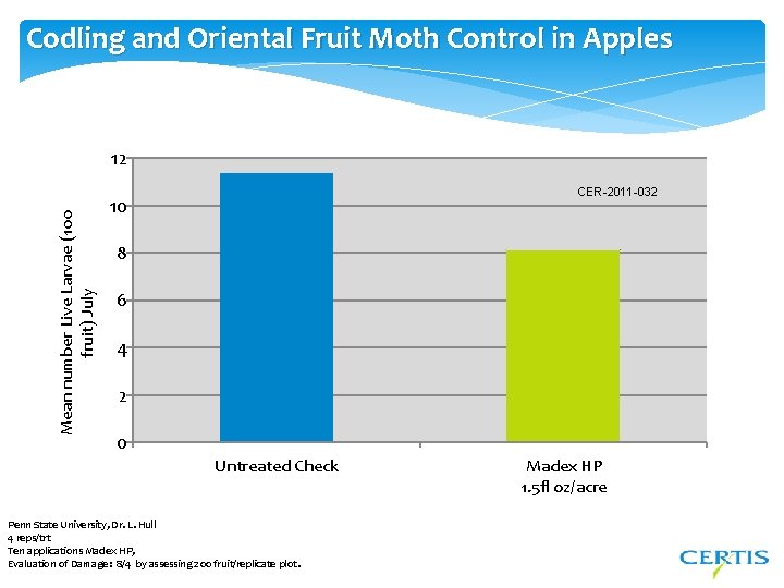 Codling and Oriental Fruit Moth Control in Apples Mean number Live Larvae (100 fruit)