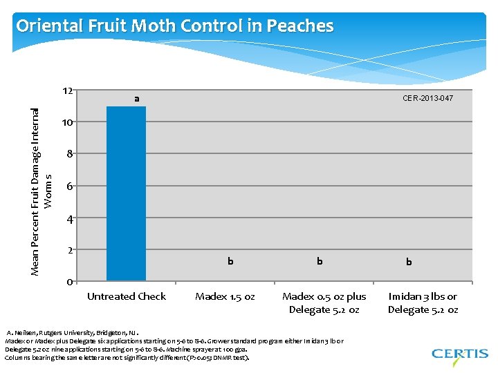 Oriental Fruit Moth Control in Peaches Mean Percent Fruit Damage Internal Worms 12 a