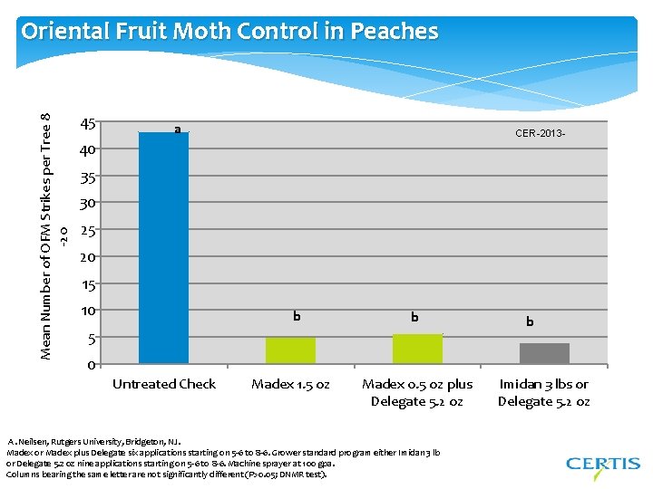 Mean Number of OFM Strikes per Tree 8 -20 Oriental Fruit Moth Control in