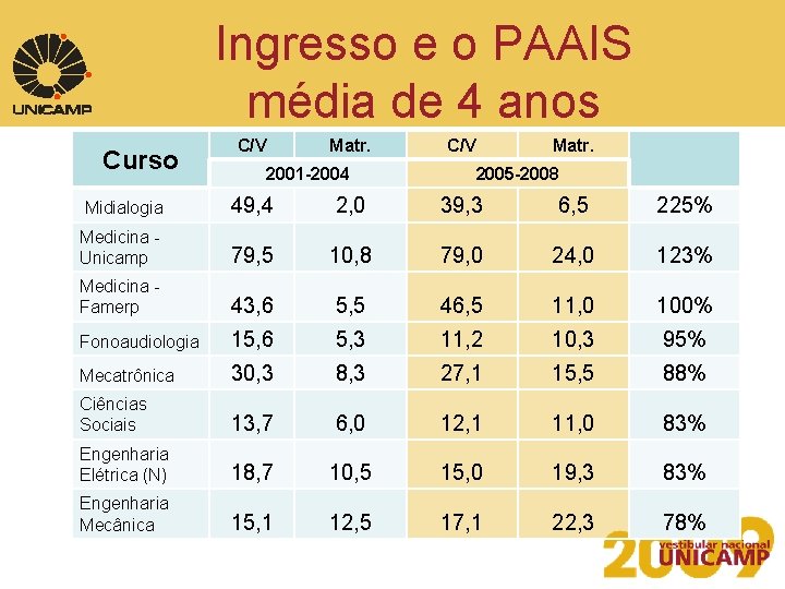 Ingresso e o PAAIS média de 4 anos Curso C/V Matr. 2001 -2004 C/V