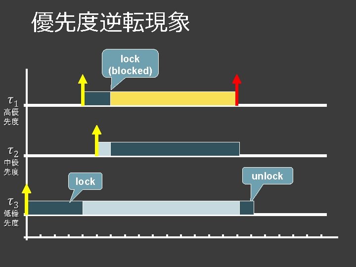 優先度逆転現象 lock (blocked) lock unlock 