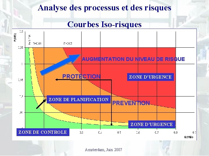 Analyse des processus et des risques Courbes Iso-risques AUGMENTATION DU NIVEAU DE RISQUE PROTECTION