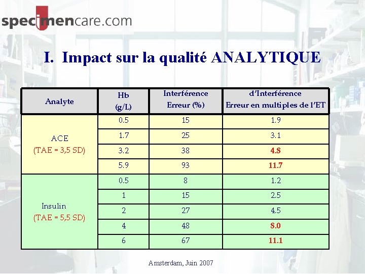 I. Impact sur la qualité ANALYTIQUE Analyte ACE (TAE = 3, 5 SD) Insulin