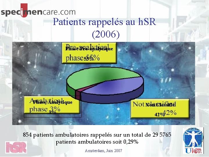 Patients rappelés au h. SR (2006) Phase Pré-analytique 55% Phase Analytique Non Classifié 3%