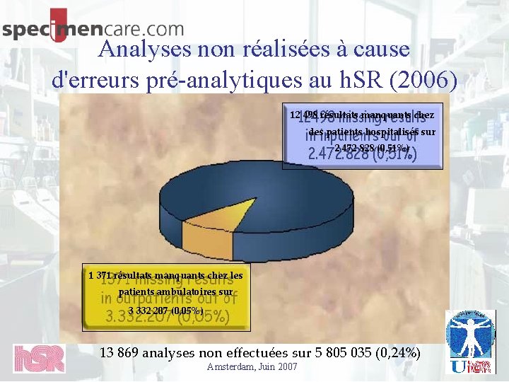 Analyses non réalisées à cause d'erreurs pré-analytiques au h. SR (2006) 12 498 résultats