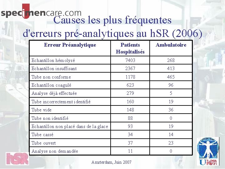 Causes les plus fréquentes d'erreurs pré-analytiques au h. SR (2006) Erreur Préanalytique Patients Hospitalisés