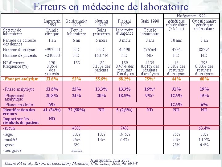 Erreurs en médecine de laboratoire Secteur de laboratoire Période de collecte des donnés Nombre