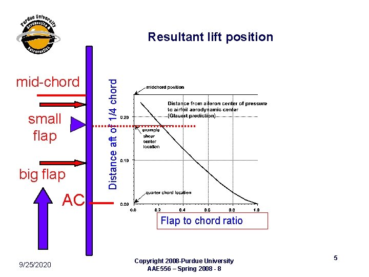 mid-chord small flap big flap Distance aft of 1/4 chord Resultant lift position AC