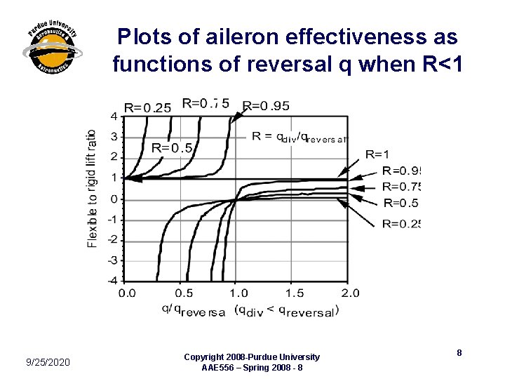 Plots of aileron effectiveness as functions of reversal q when R<1 9/25/2020 Copyright 2008