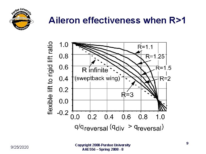 Aileron effectiveness when R>1 9/25/2020 Copyright 2008 -Purdue University AAE 556 – Spring 2008