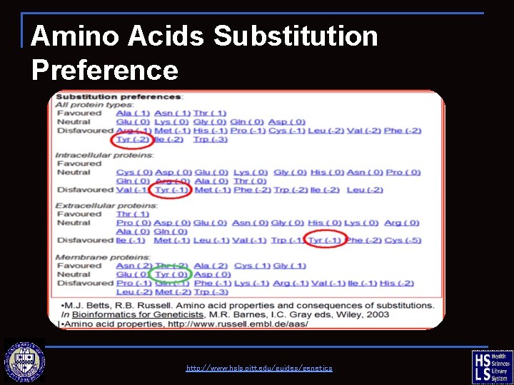 Amino Acids Substitution Preference http: //www. hsls. pitt. edu/guides/genetics 