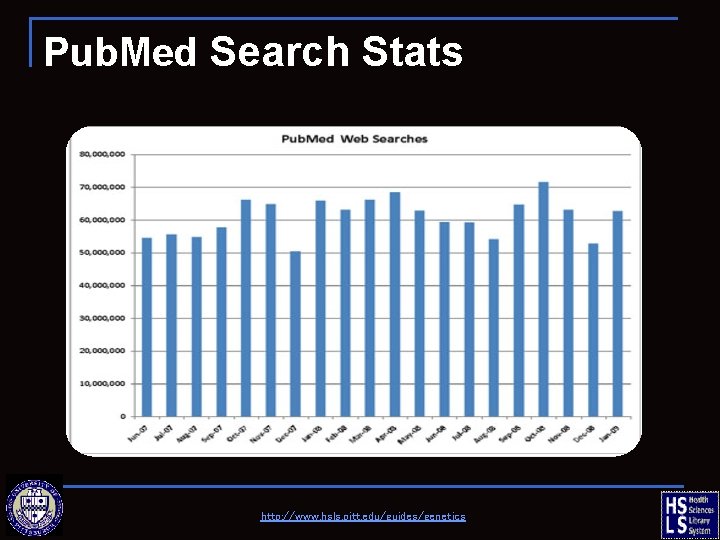 Pub. Med Search Stats http: //www. hsls. pitt. edu/guides/genetics 