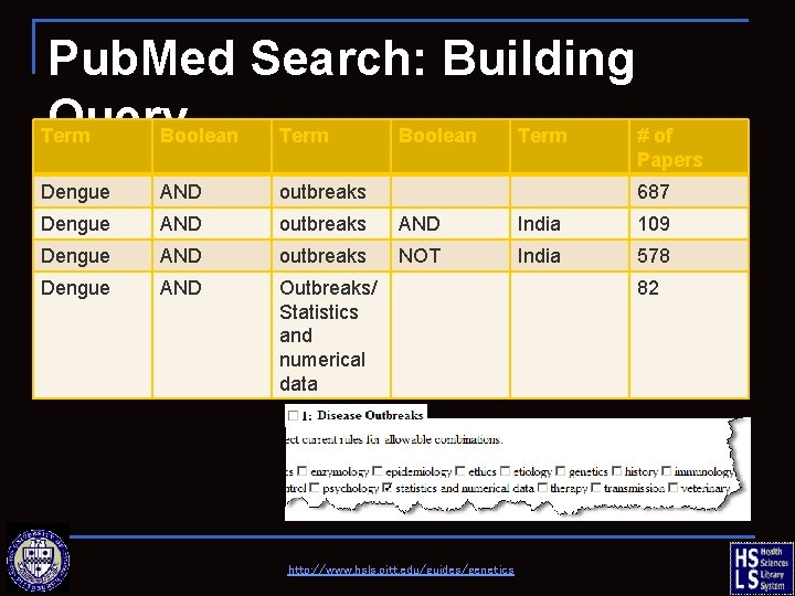 Pub. Med Search: Building Query Term Boolean Term # of Papers Dengue AND outbreaks