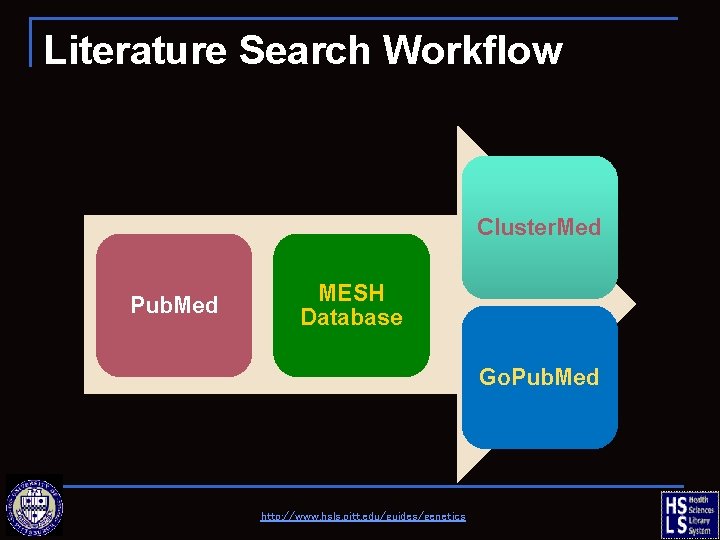 Literature Search Workflow Cluster. Med Pub. Med MESH Database Go. Pub. Med http: //www.