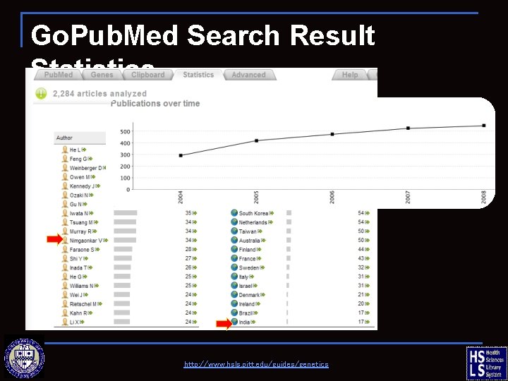 Go. Pub. Med Search Result Statistics http: //www. hsls. pitt. edu/guides/genetics 