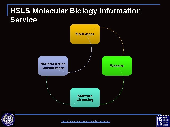 HSLS Molecular Biology Information Service Workshops Bioinformatics Consultations Website Software Licensing http: //www. hsls.