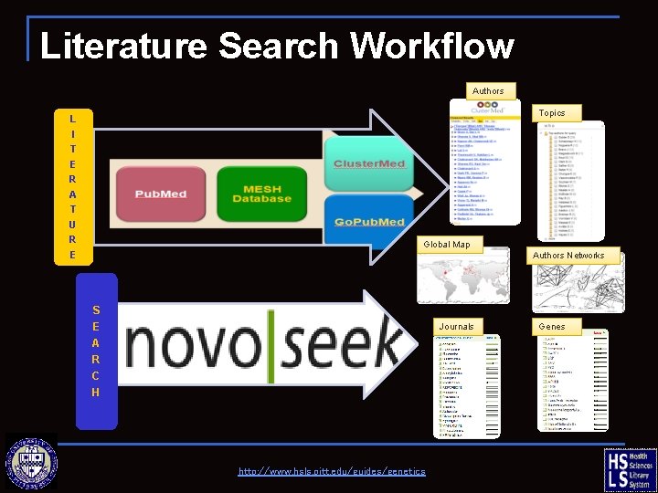 Literature Search Workflow Authors Topics L I T E R A T U R