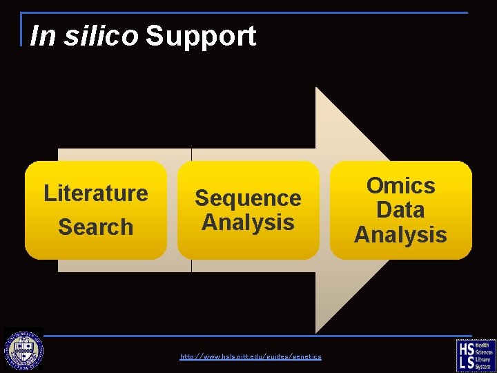 In silico Support Literature Search Sequence Analysis http: //www. hsls. pitt. edu/guides/genetics Omics Data