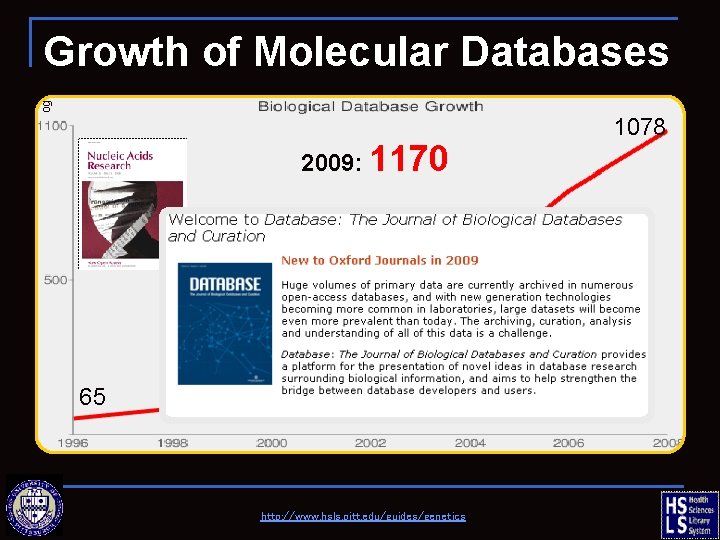 og Growth of Molecular Databases 2009: 1170 1078 2008: 1078 65 Source: Nodal Point