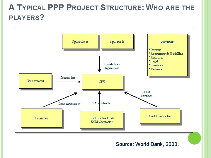 A TYPICAL PPP PROJECT STRUCTURE: WHO ARE THE PLAYERS? Sponsors A Sponsor B Shareholders