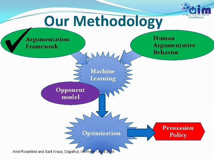 Our Methodology Human Argumentative Behavior Argumentation Framework Machine Learning Opponent model Optimization Ariel Rosenfeld