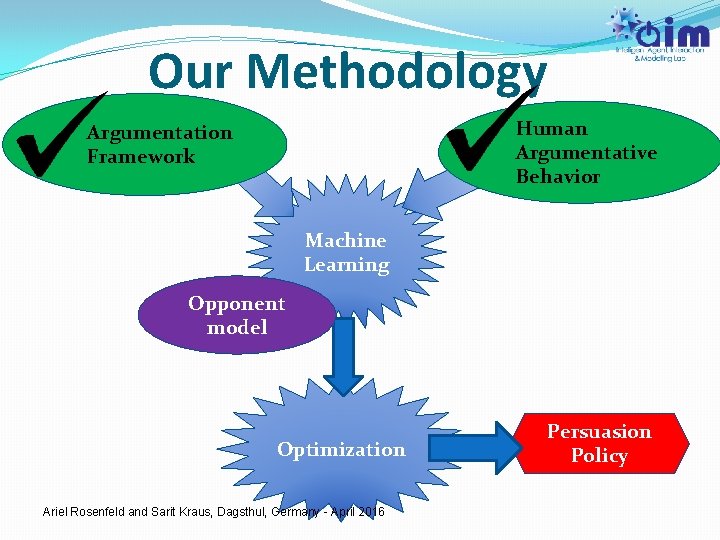 Our Methodology Human Argumentative Behavior Argumentation Framework Machine Learning Opponent model Optimization Ariel Rosenfeld