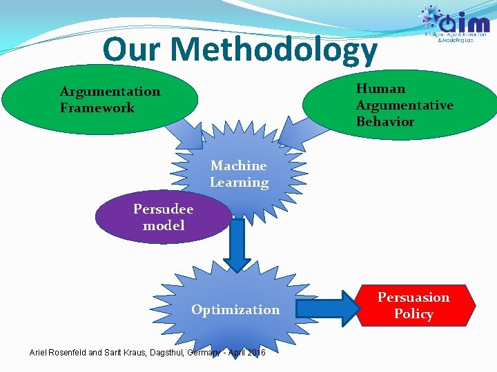 Our Methodology Human Argumentative Behavior Argumentation Framework Machine Learning Persudee model Optimization Ariel Rosenfeld