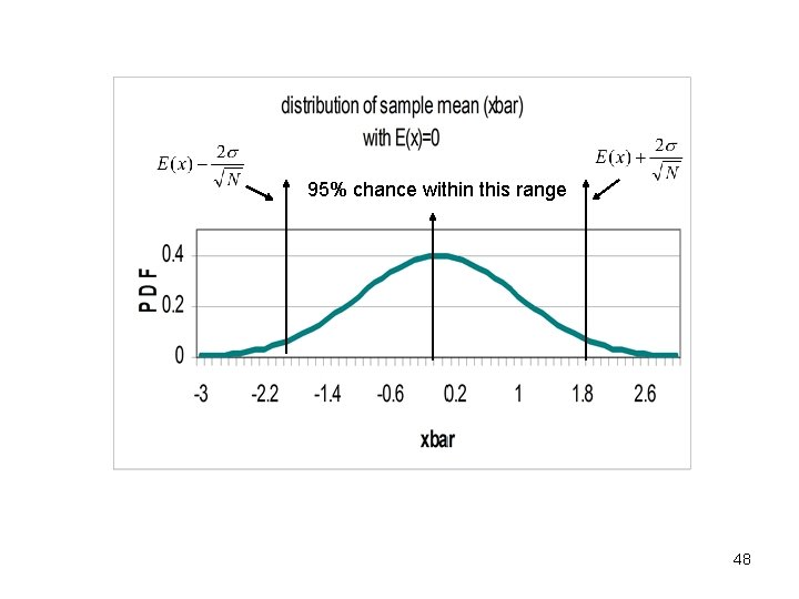 95% chance within this range 48 