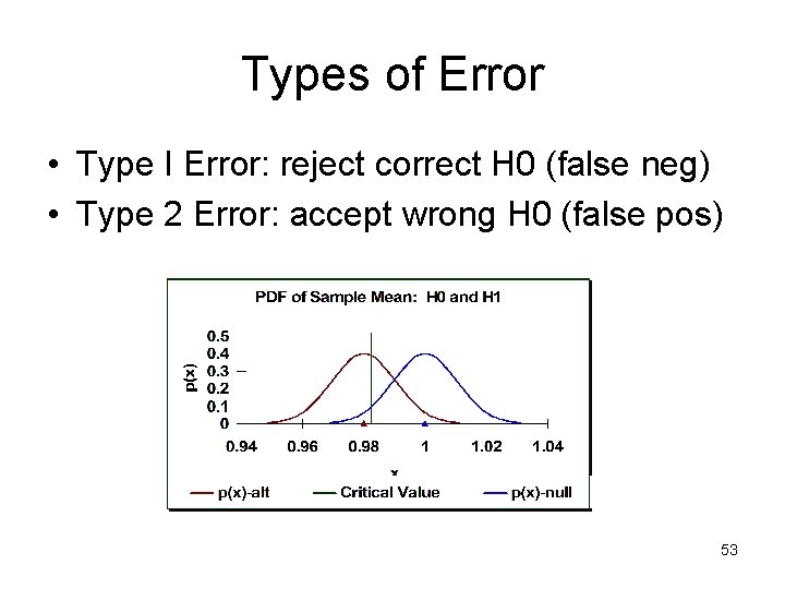 Types of Error • Type I Error: reject correct H 0 (false neg) •