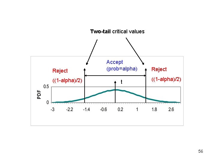 Two-tail critical values Reject ((1 -alpha)/2) Accept (prob=alpha) t Reject ((1 -alpha)/2) 56 