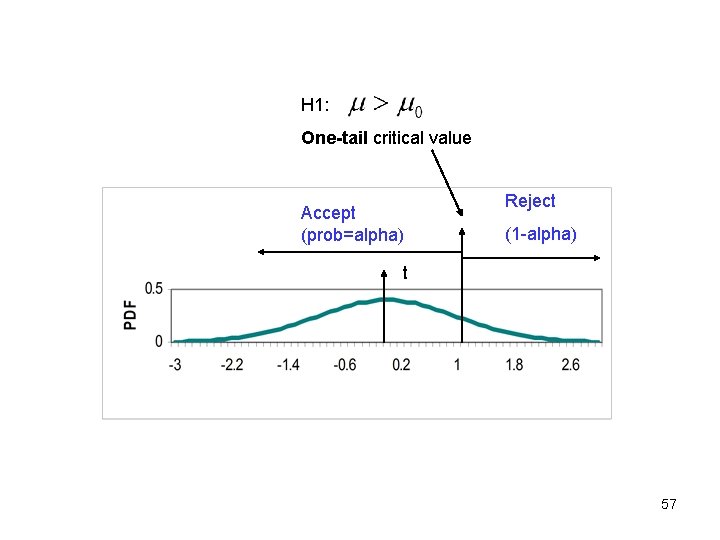 H 1: One-tail critical value Accept (prob=alpha) Reject (1 -alpha) t 57 