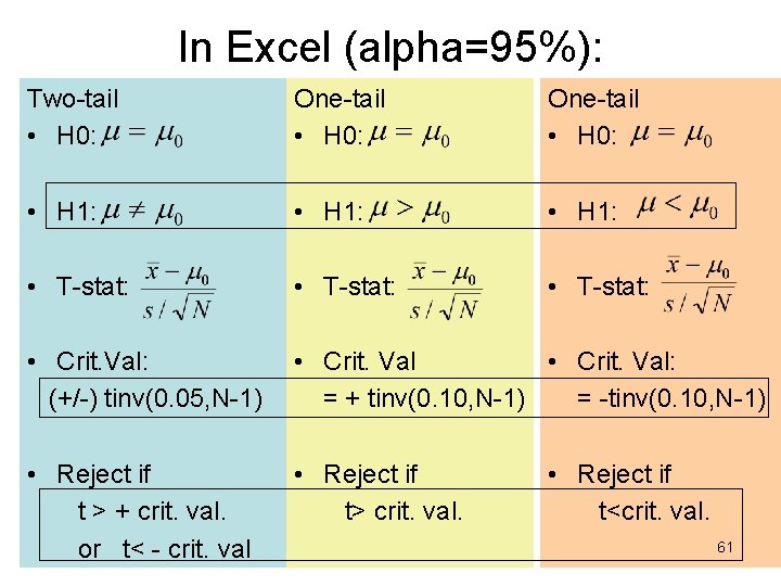 In Excel (alpha=95%): Two-tail • H 0: One-tail • H 0: • H 1: