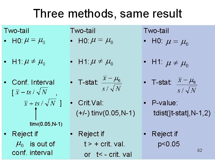 Three methods, same result Two-tail • H 0: • H 1: • Conf. Interval