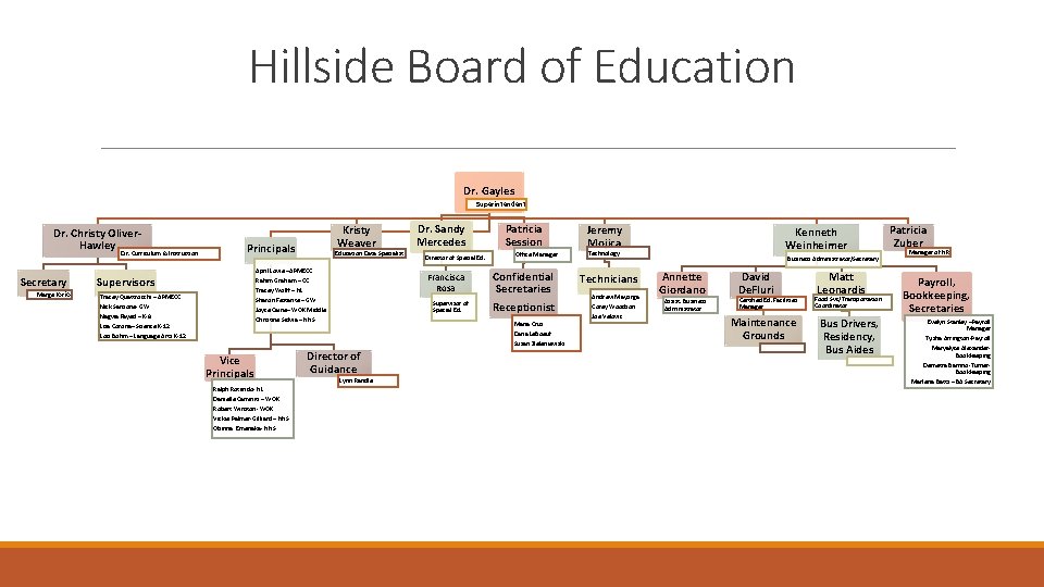 Hillside Board of Education Dr. Gayles Superintendent Dr. Christy Oliver. Hawley Dir. Curriculum &