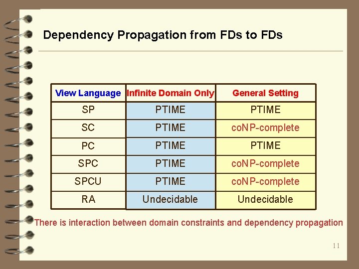 Dependency Propagation from FDs to FDs View Language Infinite Domain Only General Setting SP