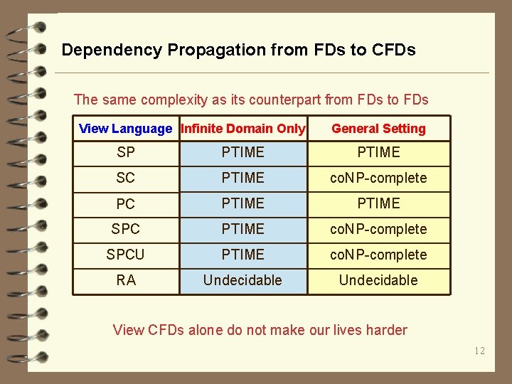 Dependency Propagation from FDs to CFDs The same complexity as its counterpart from FDs